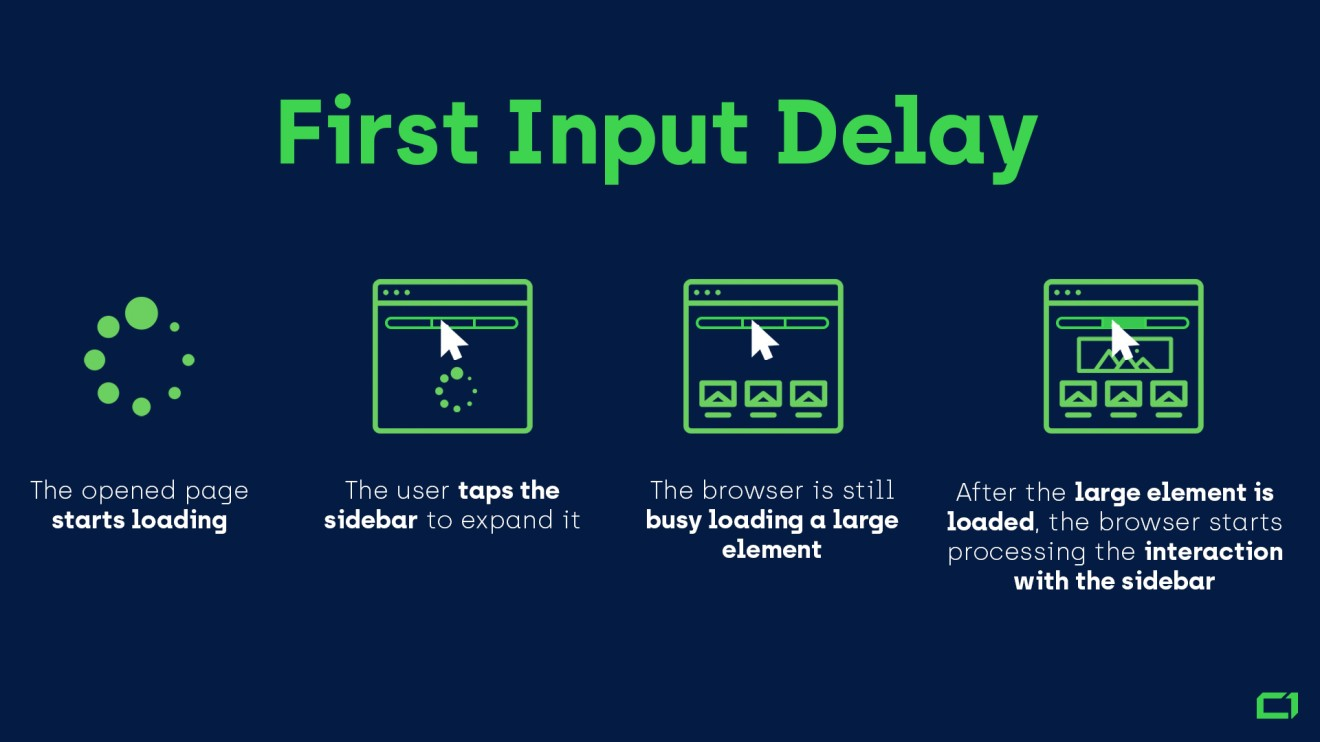 Первая задержка ввода (First Input Delay) – простое объяснение