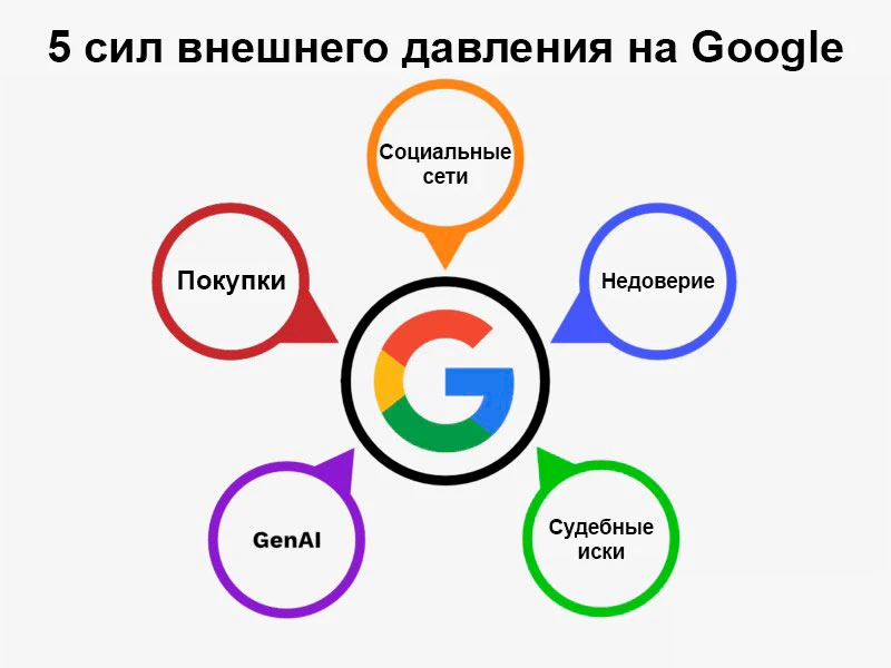 5 сил внешнего давления на Google: покупки, социальные сети, недоверие, genAI и судебные иски.