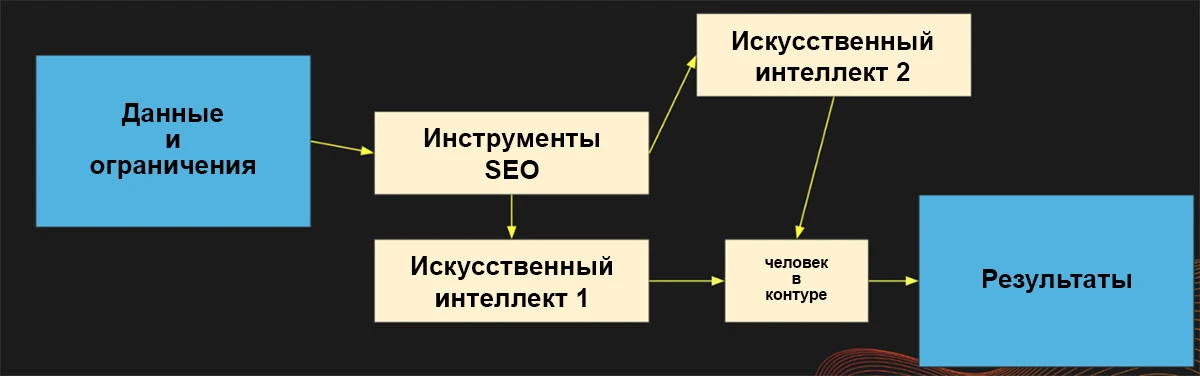 рабочий процесс SEO