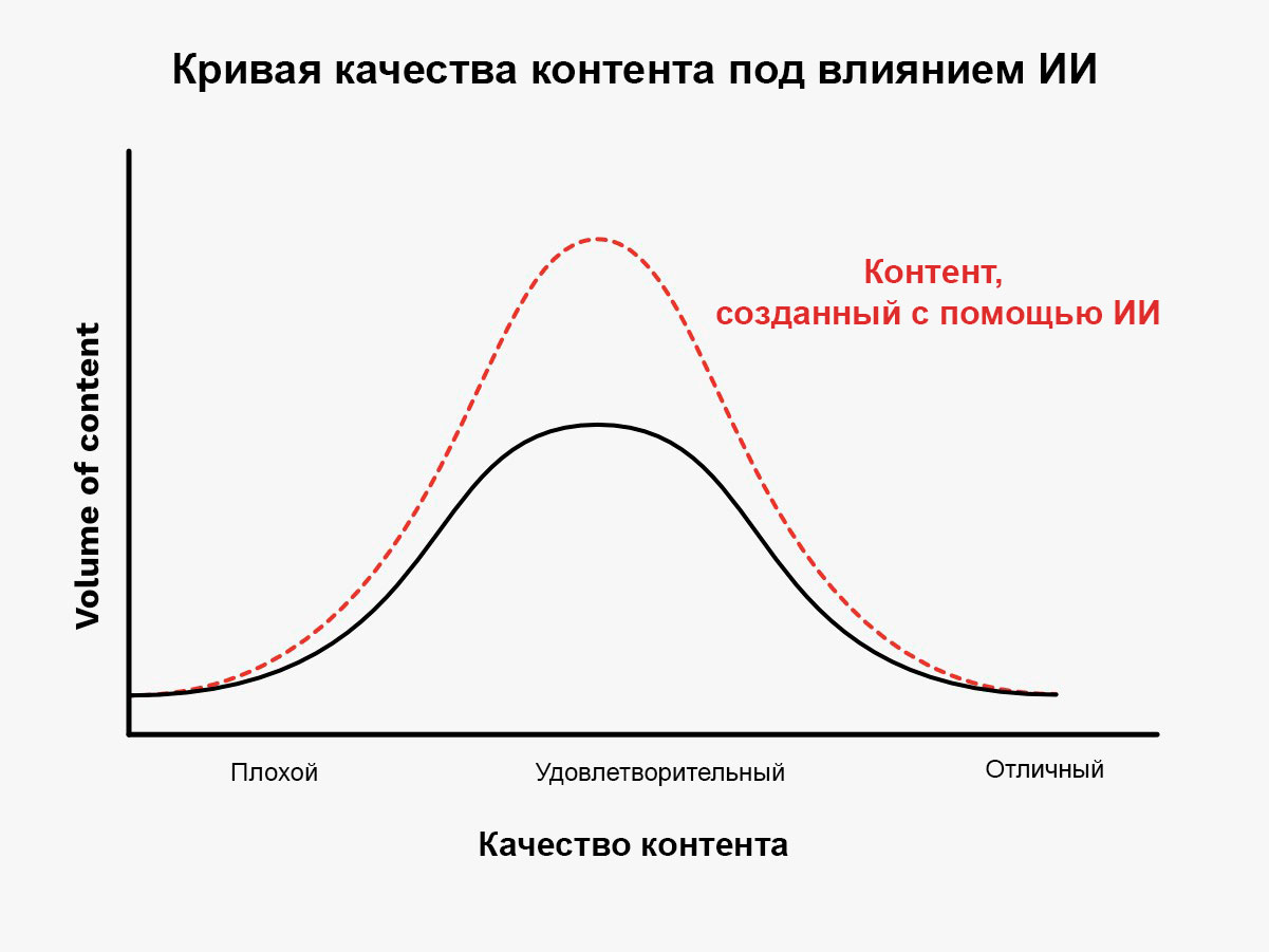 Кривая качества контента под влиянием ИИ