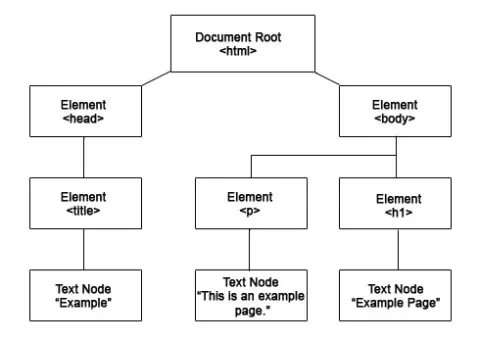 Что такое Document Object Model