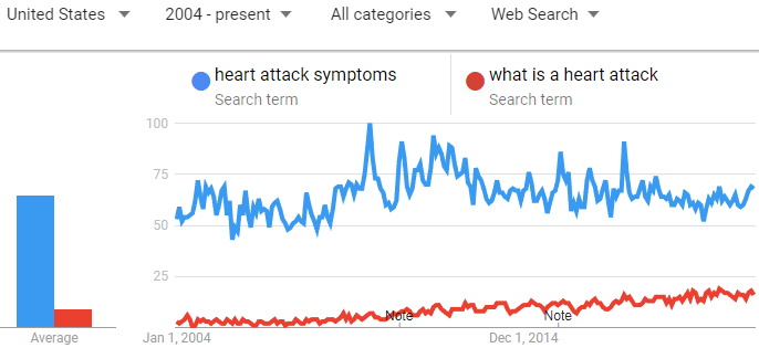 ключевые фразы [what is a heart attack] и [what is heart attack].