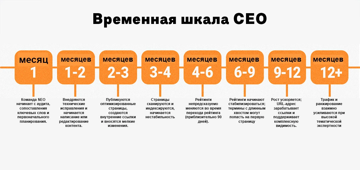 Временная шкала СЕО